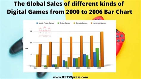 Global sales of Different Kinds of Digital Games Bar Chart