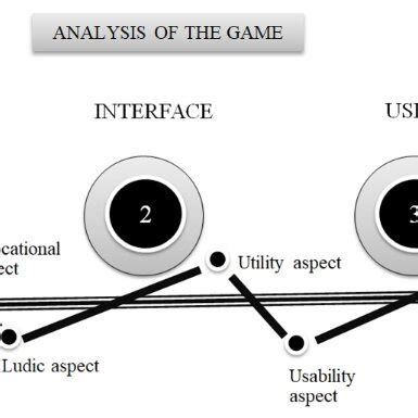 Steps in the analysis of a serious game | Download Scientific Diagram