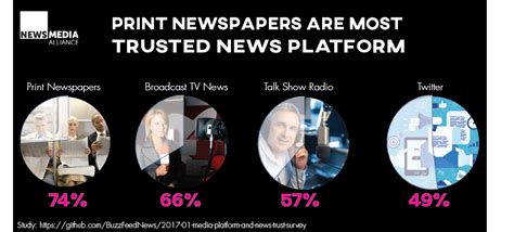 Reader Trust in Newspapers | News/Media Alliance