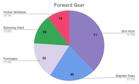 [Pro Meta] Pro Gear Usage LaunchPad #1 + #2 : r/OmegaStrikers