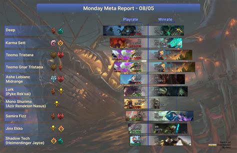 Monday Meta Report - May 8th | Mastering Runeterra