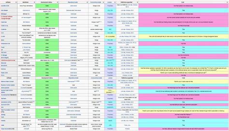 Comparison of version control software | Version, Comparison, Control