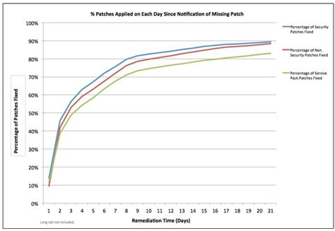 How we patch: The art of patch management - N-able