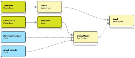 Designing game content architectures – Lostgarden