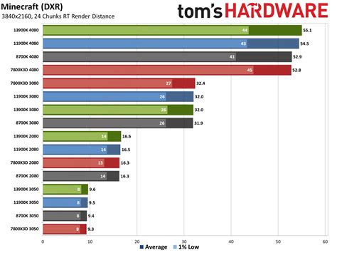 CPU vs GPU: We tested 16 hardware combinations to show which upgrade ...