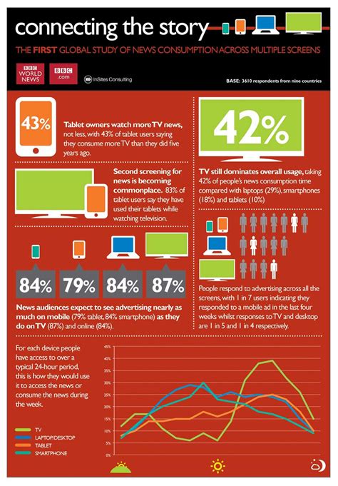 Customer Behavior - TV, Mobile, PCs Complement Each Other for News ...