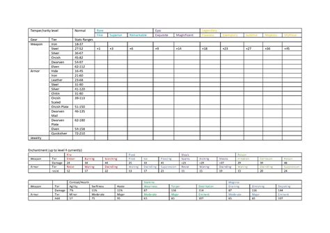 A rough breakdown of Gear Stats from my observation so far with example ...