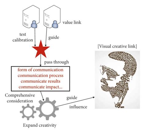 Logical structure diagram of creative integrated links. | Download ...