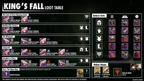 [OC] Created a Complete Set of Raid Loot Tables : r/DestinyTheGame