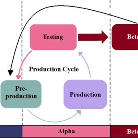 Game design, development and evaluation process (figure adapted by the ...