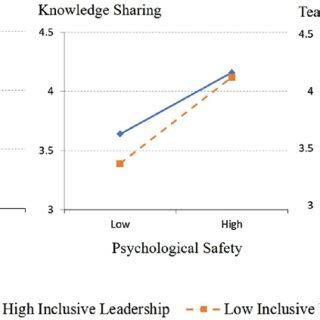 Moderation effects of inclusive leadership | Download Scientific Diagram