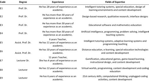 Evaluation team in the game design process | Download Scientific Diagram