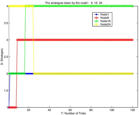 Potential game: strategy evolution for selected arbitrary users ...