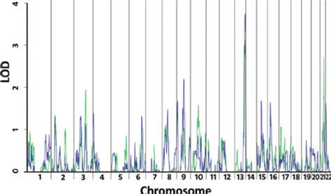 MOD score analysis. Green line shows MOD scores for the narrow ...