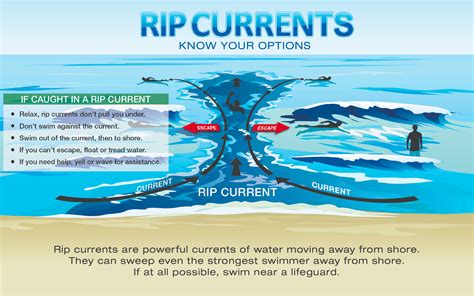 Rip Current