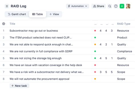 What is RAID in Project Management? | Wrike