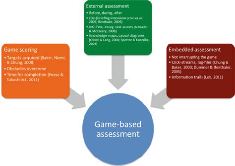 2 Types of game-based assessment | Download Scientific Diagram