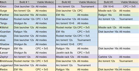 Best Builds in the Meta List. If the build isn't on here, it's not ...