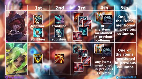 I made a complete guide for all adc builds this patch : r/ADCMains