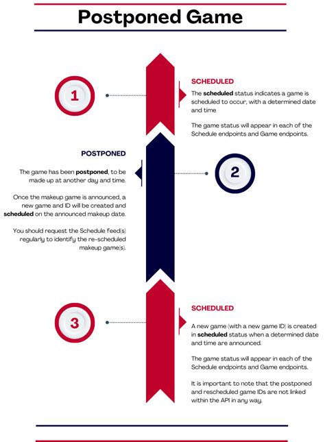 Game Status Workflow