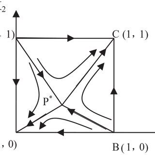 Phase diagram of evolutionary game theory. | Download Scientific Diagram