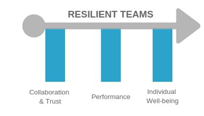Building Resilient Teams in the Workplace | Wiser-Working