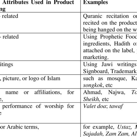 New categorization with examples | Download Scientific Diagram