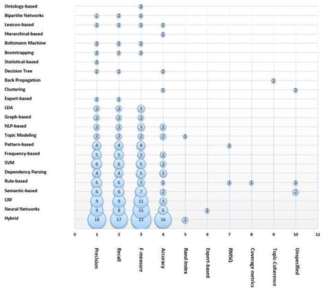Evaluation Metrics Utilized | Download Scientific Diagram