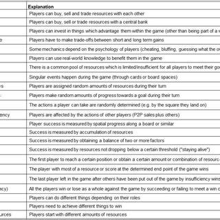 Game mechanics summary. | Download Scientific Diagram