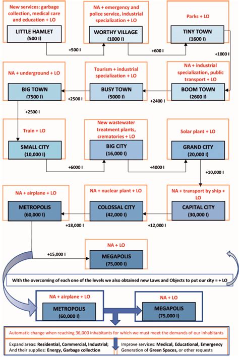 Flowchart of the game mechanics. Inhabitants= I, New areas= NA, Laws ...