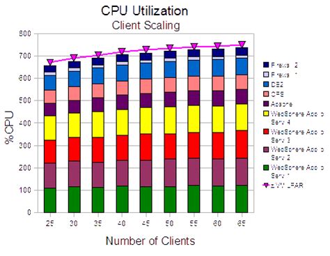 CPU utilization charts explained