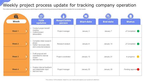 Weekly Project Process Update For Tracking Company Operation PPT Template