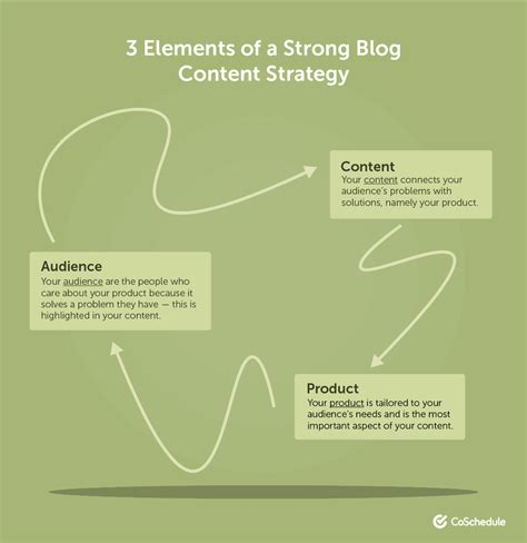 How to Create an Effective Blog Content Strategy in Six Steps
