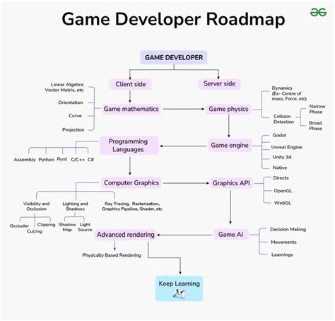 How to become a game developer? | GeeksforGeeks