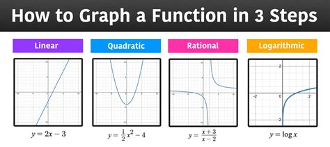 How to Graph a Function in 3 Easy Steps — Mashup Math
