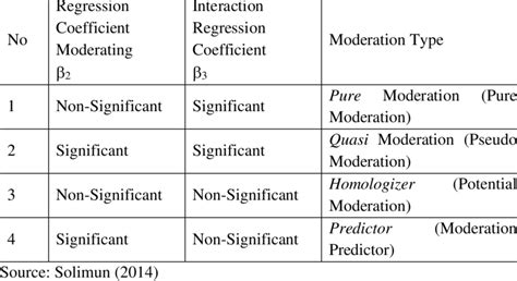 Criteria for Determining the Type of Moderation | Download Scientific ...