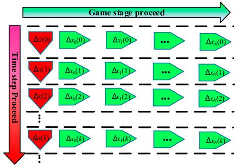 The detailed process of game optimization. | Download Scientific Diagram