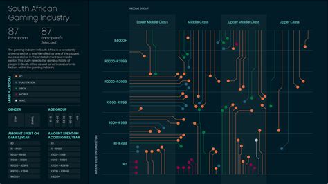 Data Visualization - South African Gaming Industry on Behance