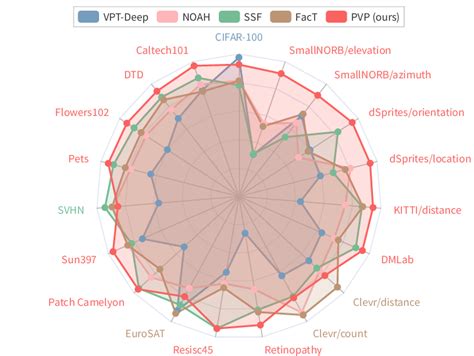 Our proposed PVP demonstrates strong performance over recent ...