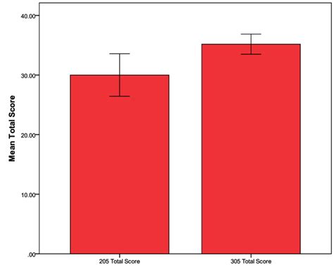 Comparison of 205 and 305 total literature review scores (n = 17 ...