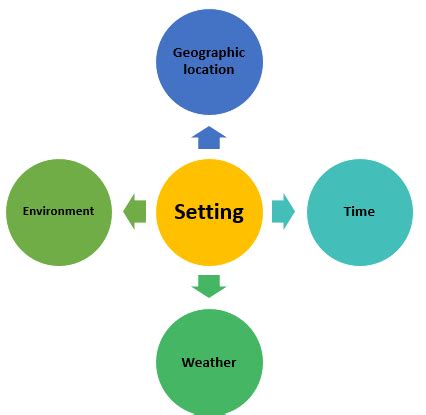 Setting Definition: Lesson for Kids | Study.com