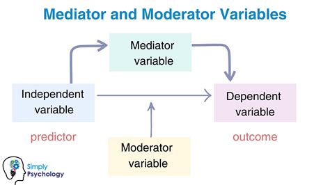 Mediating vs Moderating Variables