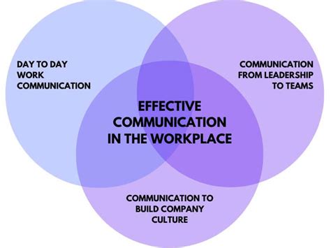 3 Pillars of Effective Communication in the Workplace for Global ...