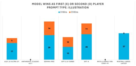 Benchmarking Large Language Model (LLM) Performance for Game Playing ...