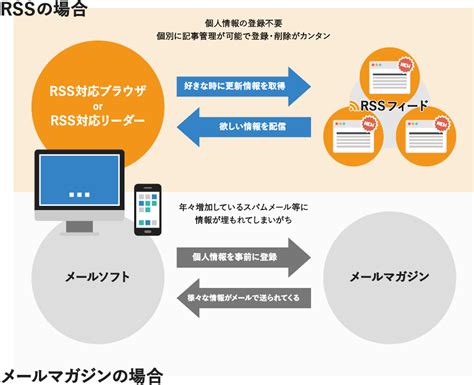 RSSとは?基本的な仕組みと使い方を解説 - Genspark