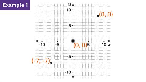 How to plot a linear equation graph - BBC Bitesize