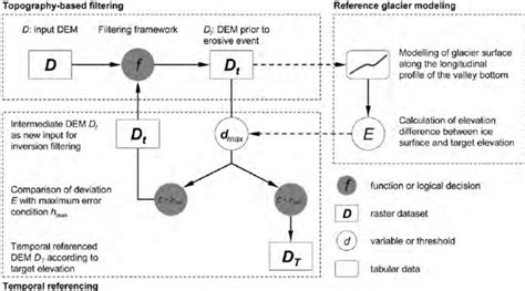 General procedure of the iterative adjustment of the modelled landscape ...
