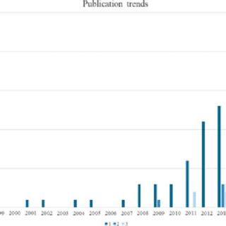 Temporal analysis of the publication trends: number of publications ...