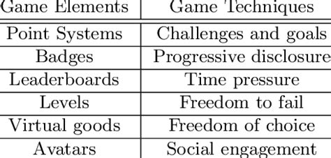 2: Most Used Game Elements and Game Techniques | Download Table
