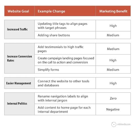 Website Enhancement Guide: How to Prioritize Tweaks, Changes and Updates